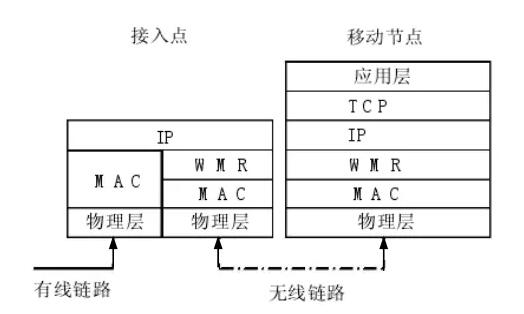 图1 基于 WMP 的 WMN 协议.jpg